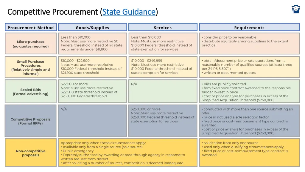 competitive procurement competitive procurement