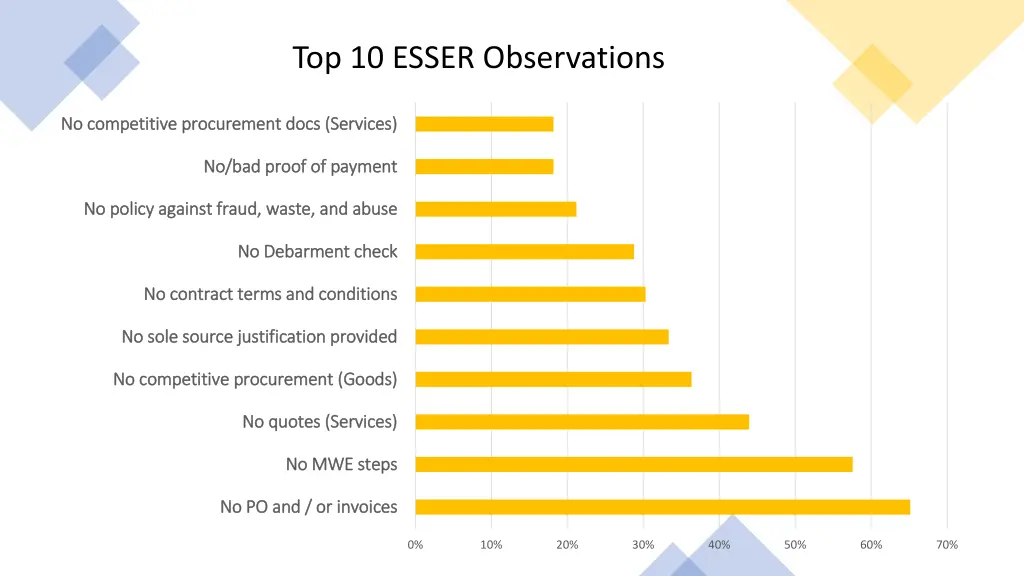 top 10 esser observations
