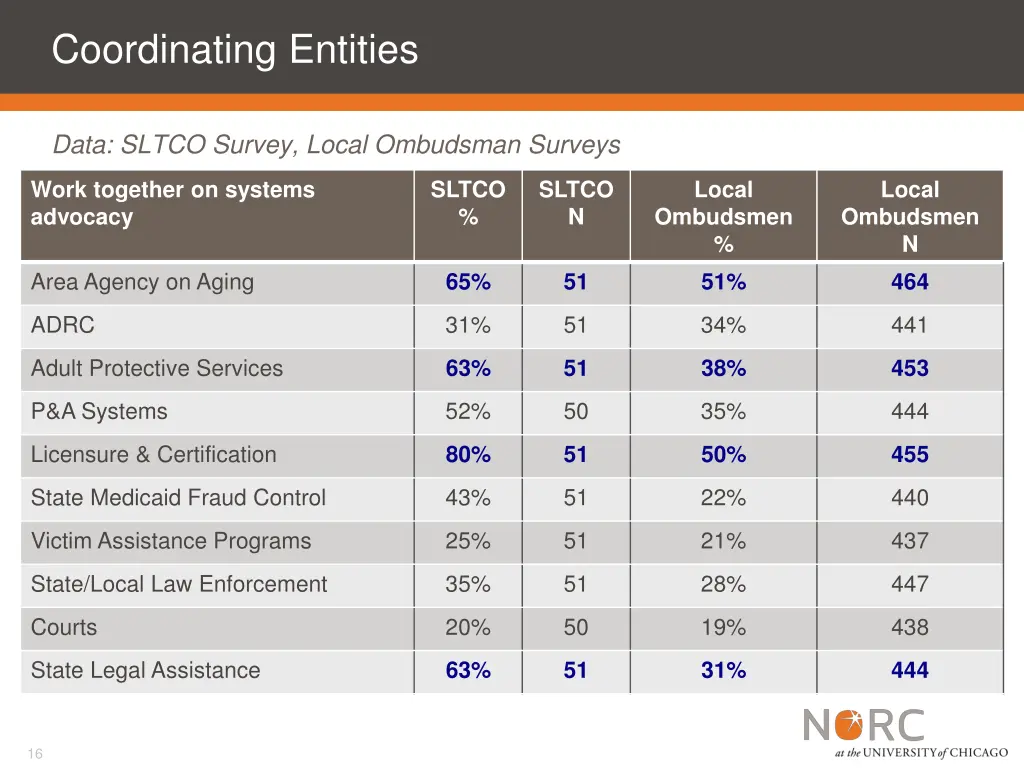 coordinating entities