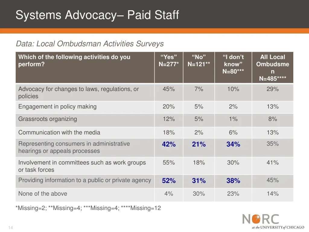 systems advocacy paid staff