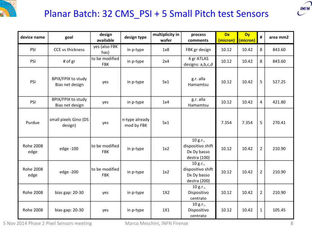 planar batch 32 cms psi 5 small pitch test sensors