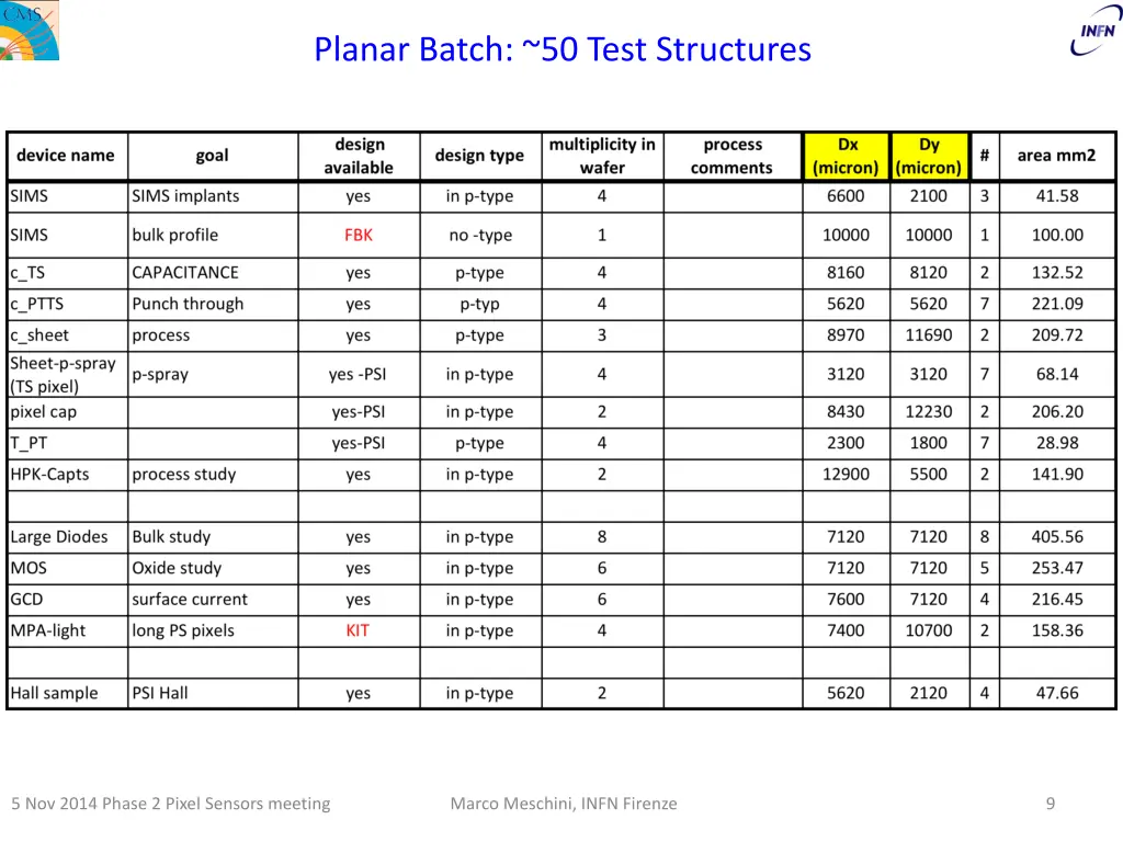 planar batch 50 test structures