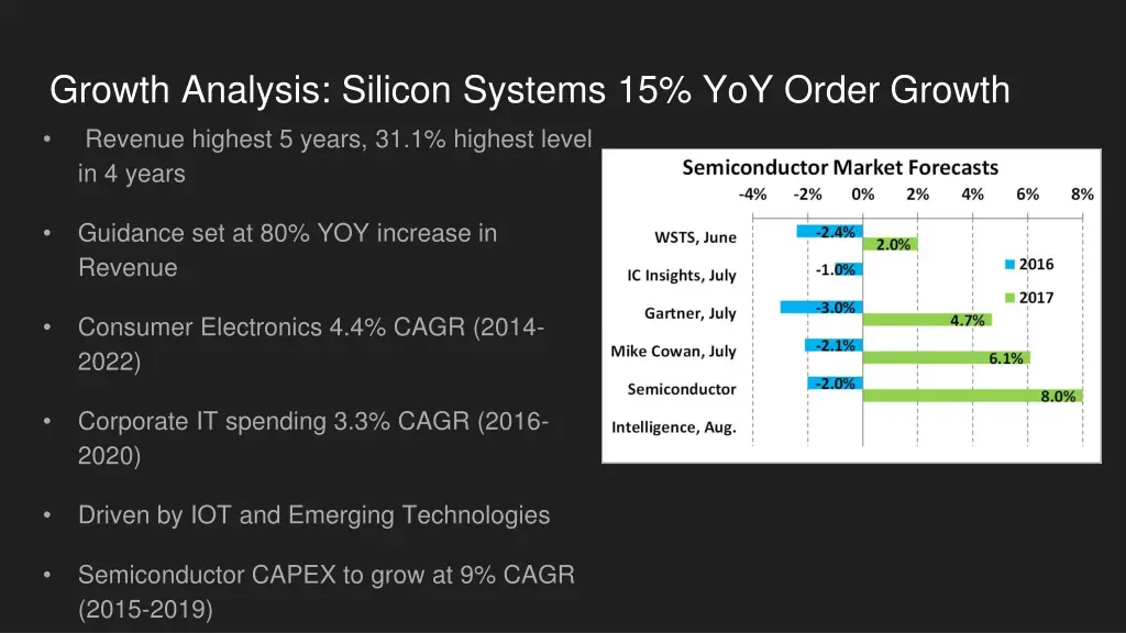 growth analysis silicon systems 15 yoy order