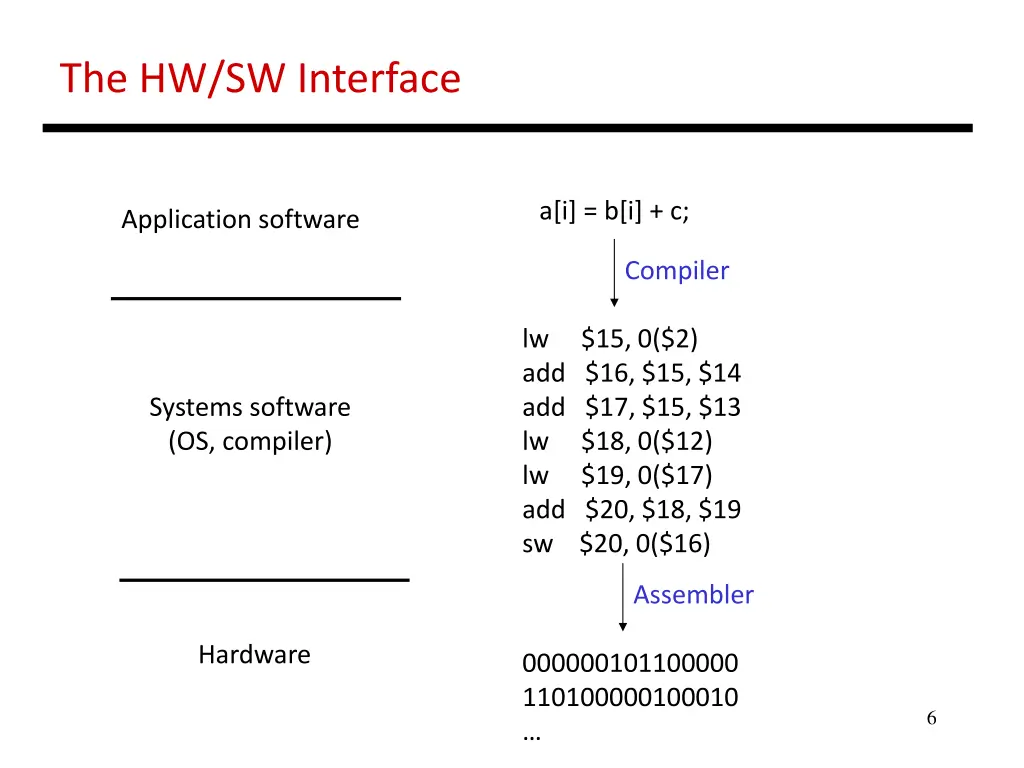 the hw sw interface