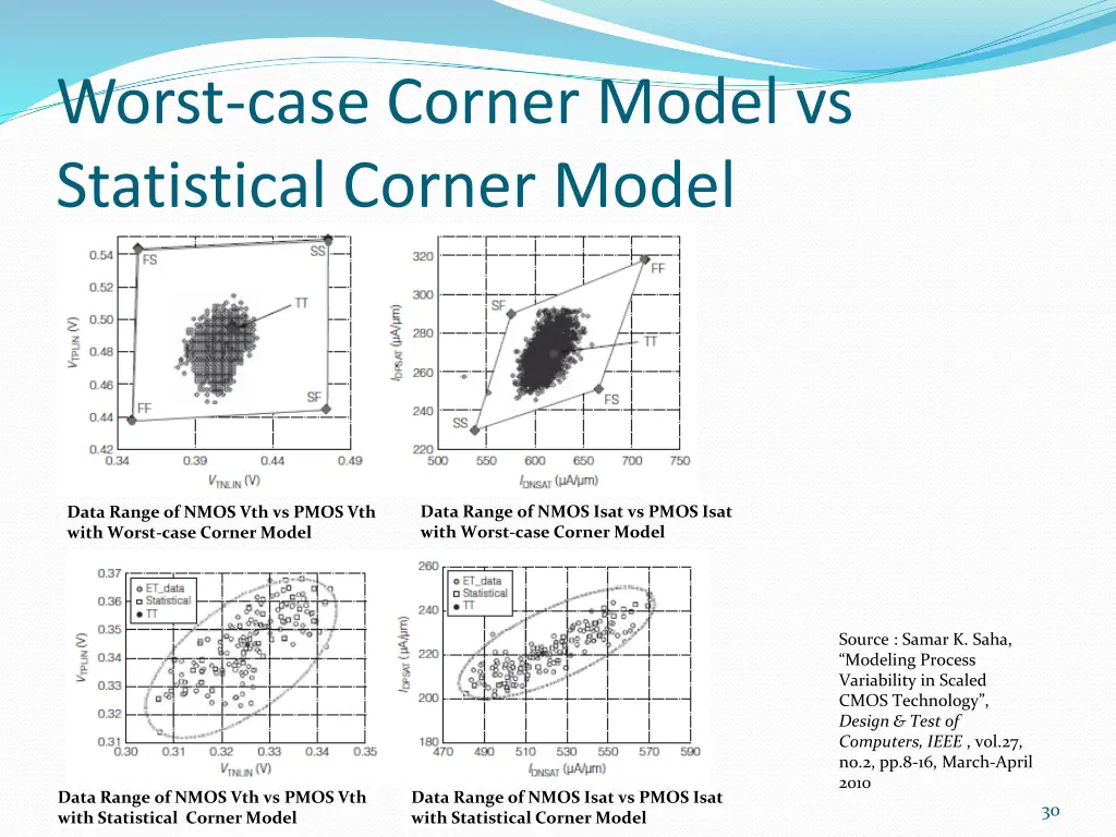 worst case corner model vs statistical corner