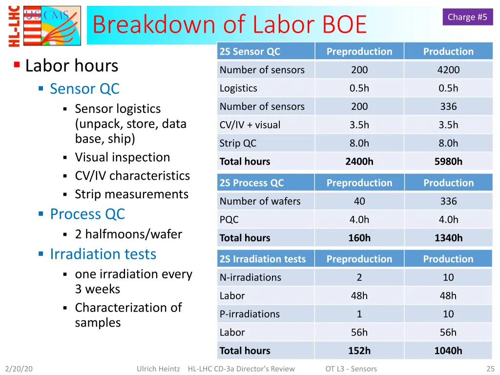 breakdown of labor boe