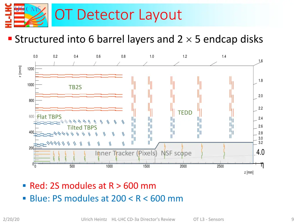 ot detector layout