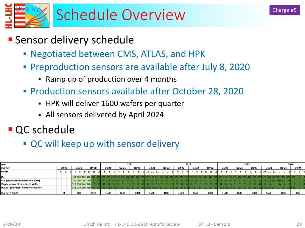 schedule overview