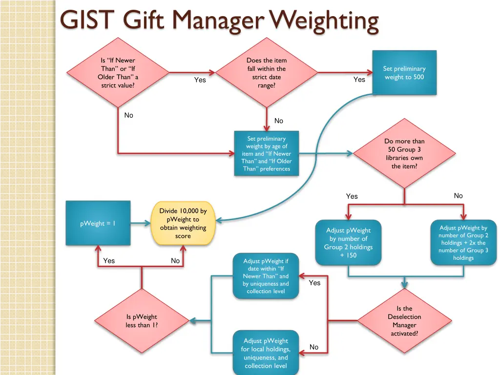 gist gift manager weighting