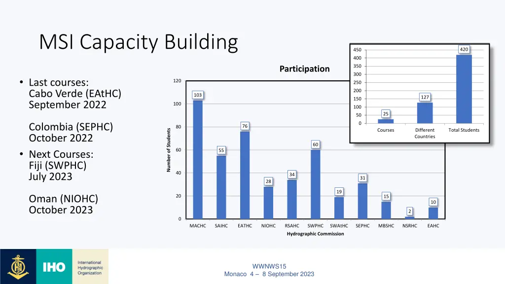 msi capacity building