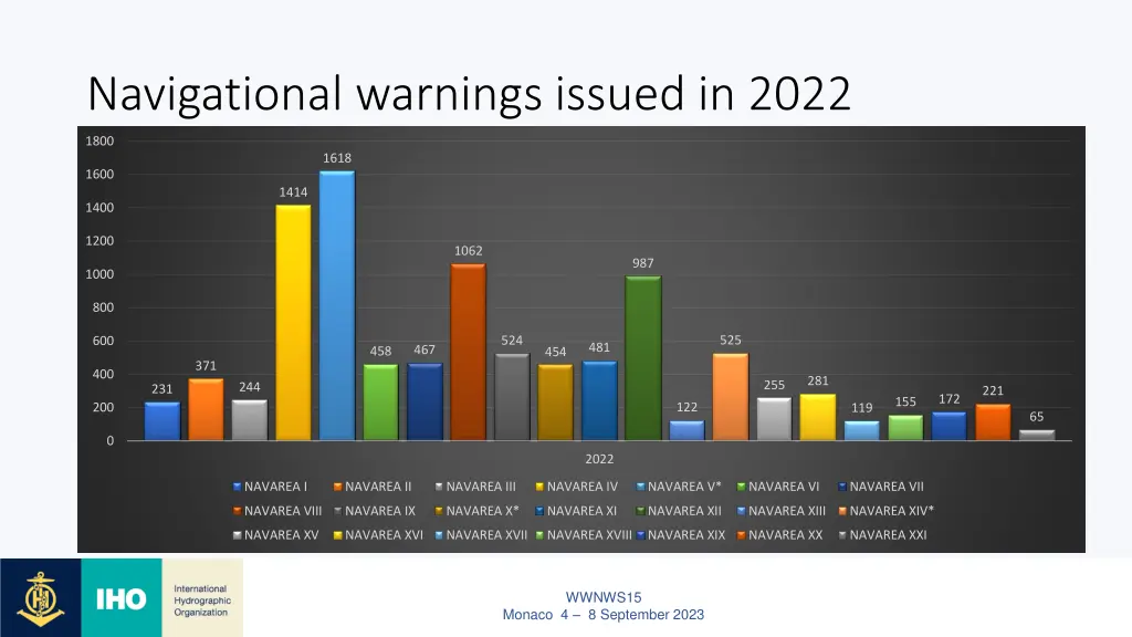 navigational warnings issued in 2022