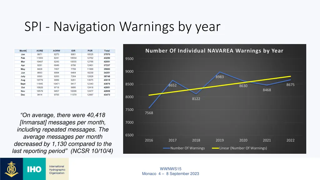 spi navigation warnings by year