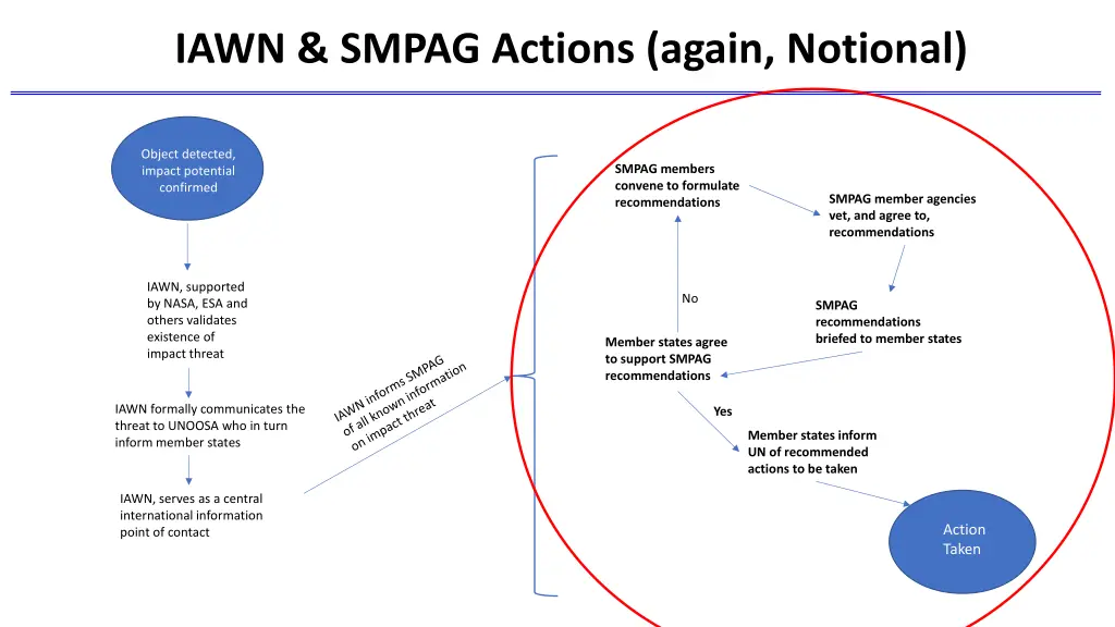 iawn smpag actions again notional