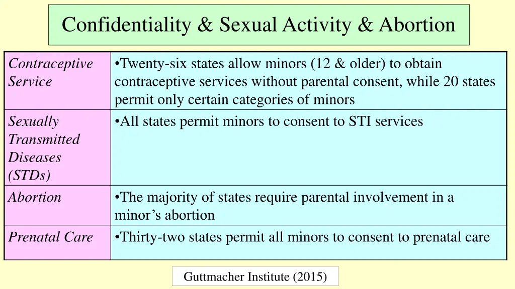 confidentiality sexual activity abortion