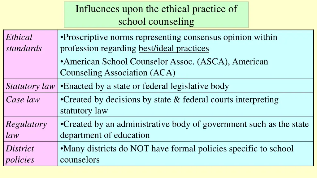 influences upon the ethical practice of school