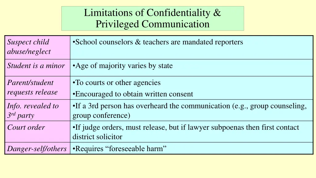 limitations of confidentiality privileged