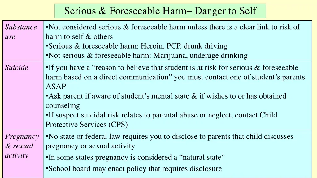 serious foreseeable harm danger to self