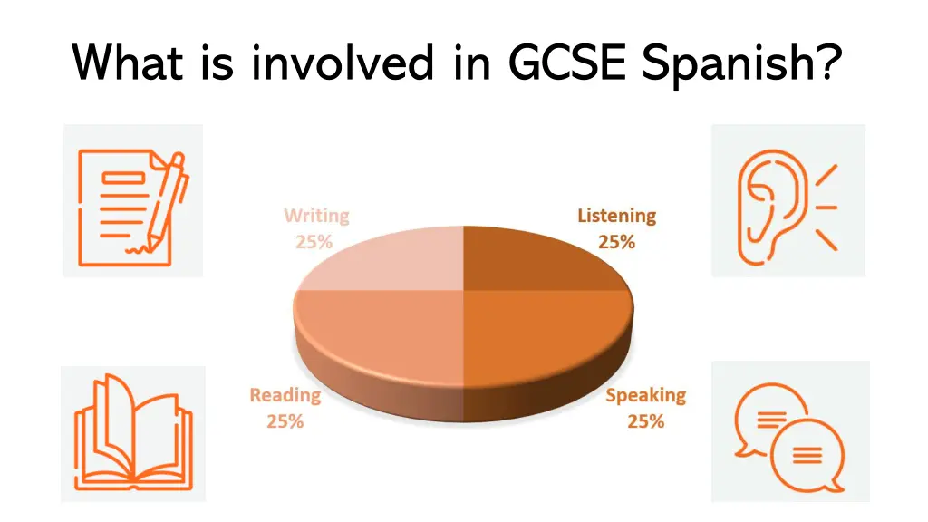 what is involved in gcse spanish 1