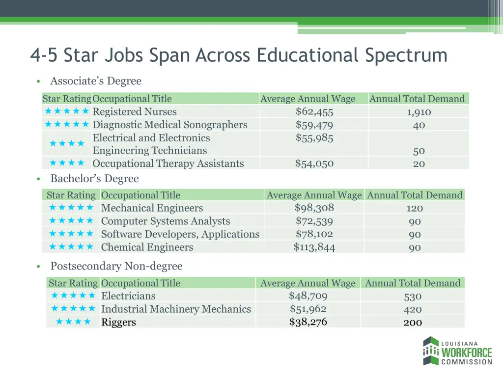 4 5 star jobs span across educational spectrum