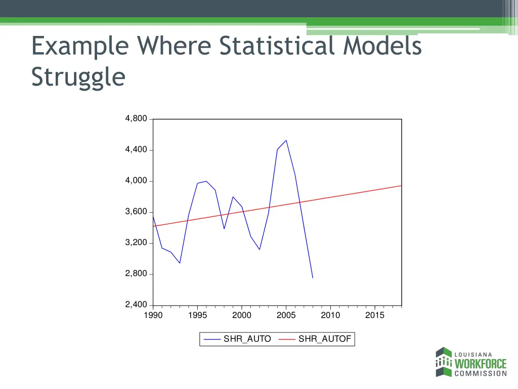 example where statistical models struggle