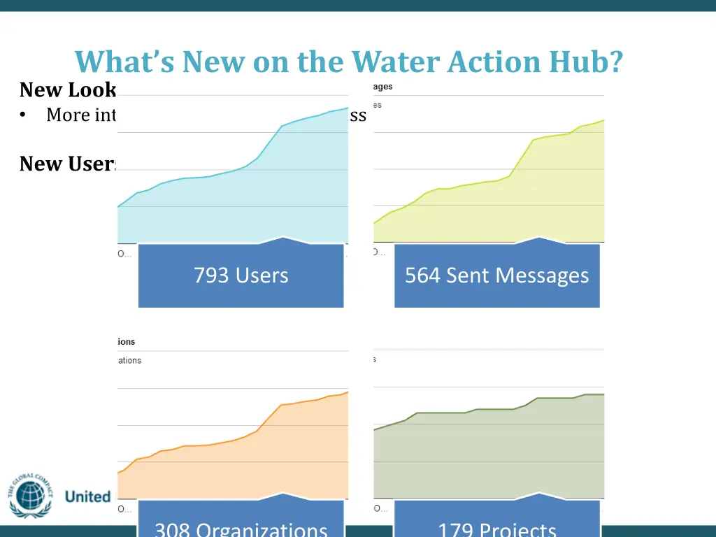 what s new on the water action hub new look