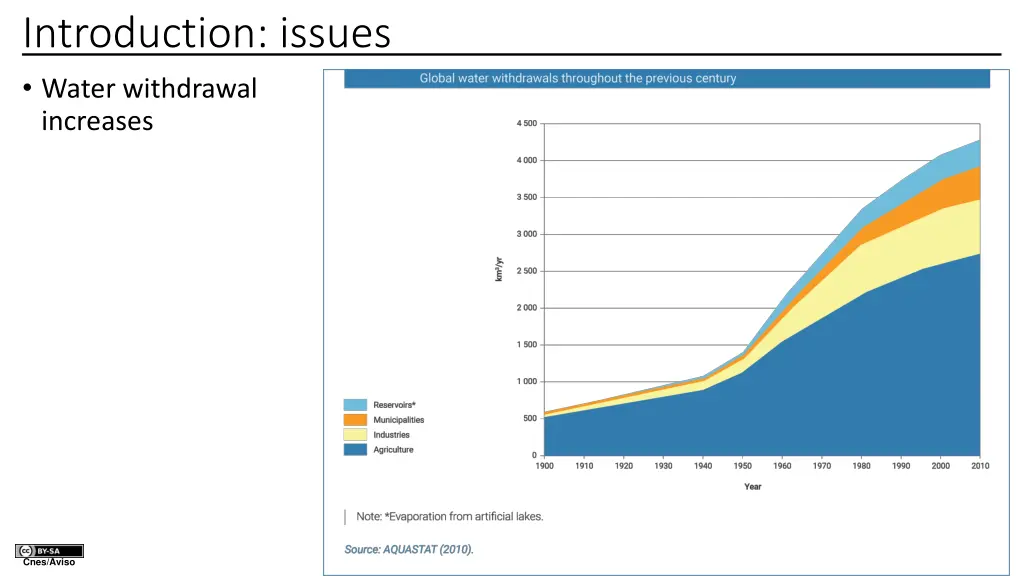 introduction issues water withdrawal increases