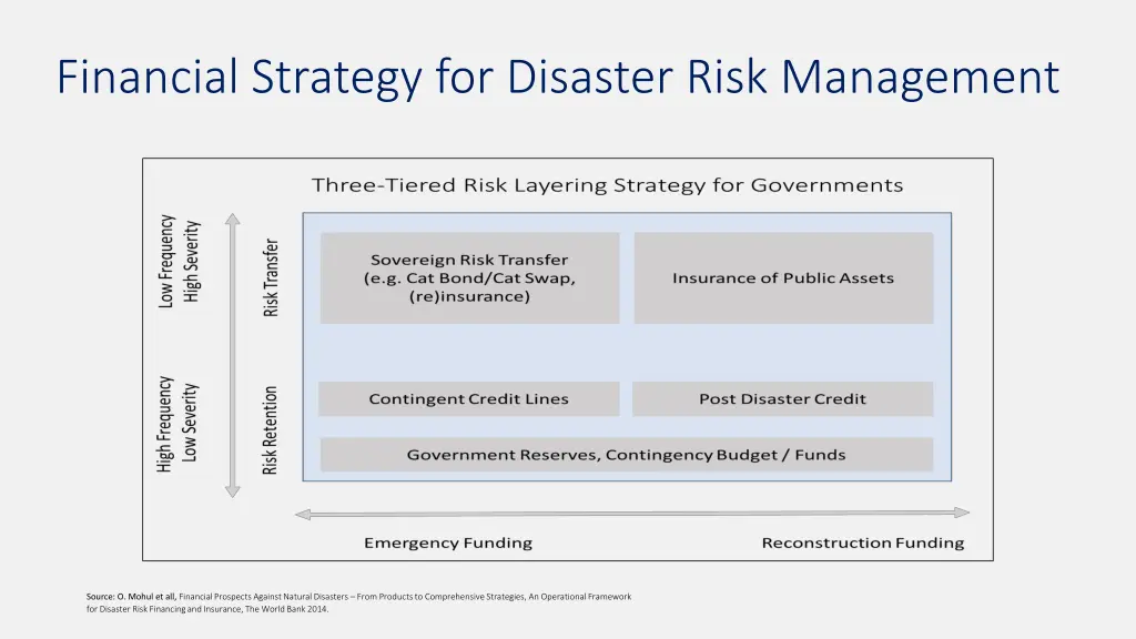 financial strategy for disaster risk management