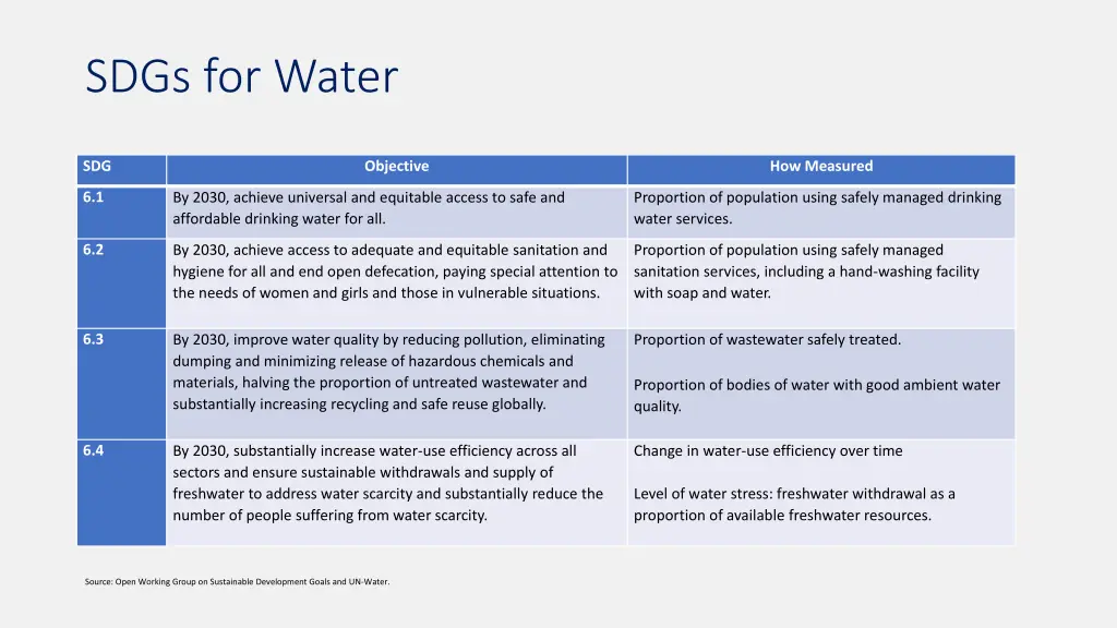 sdgs for water