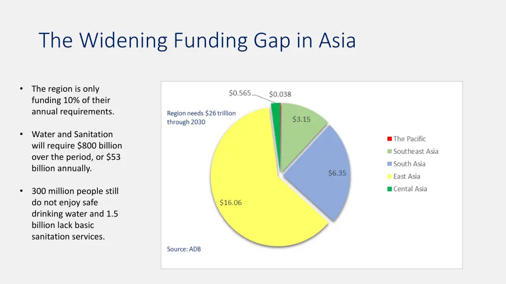 the widening funding gap in asia