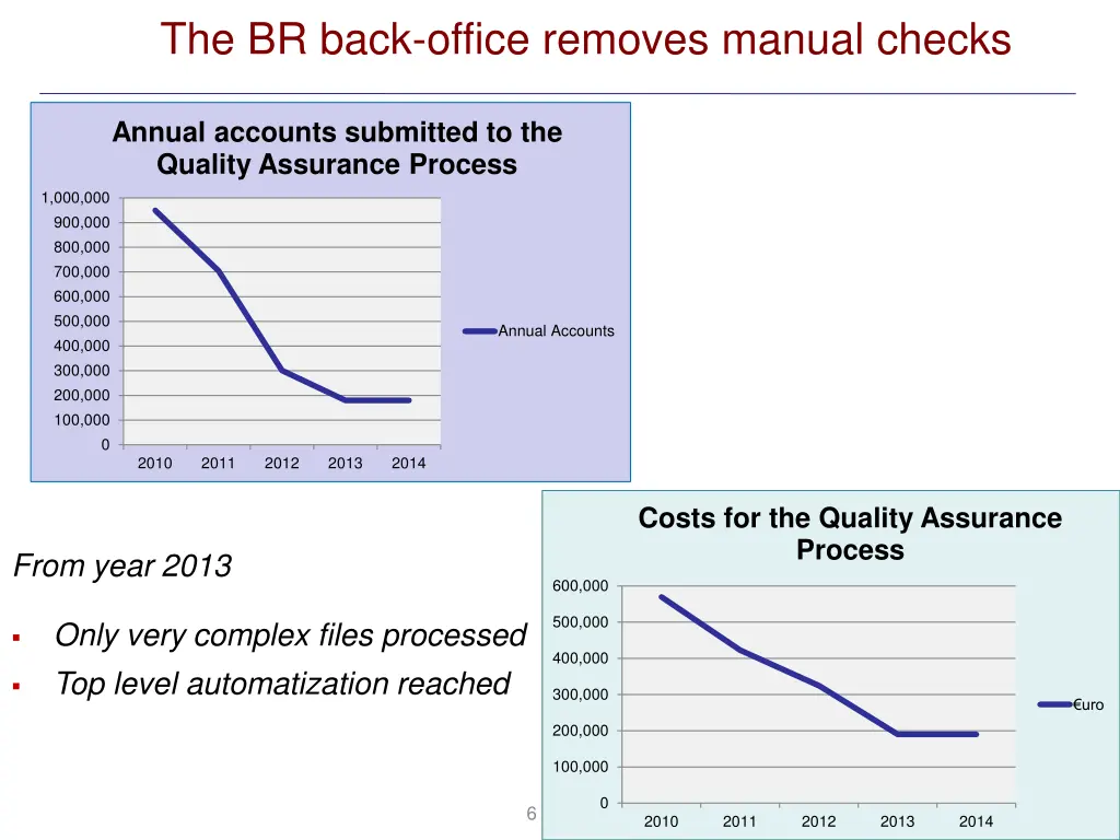 the br back office removes manual checks