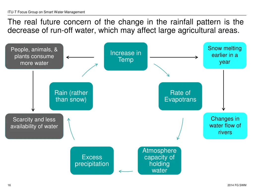 itu t focus group on smart water management 11