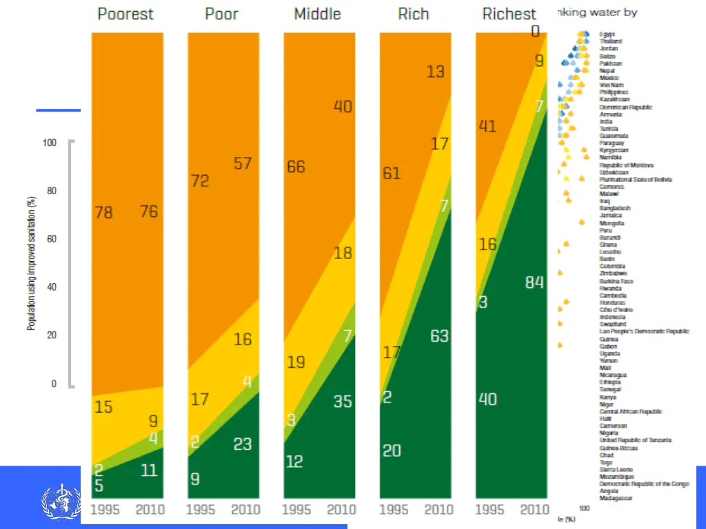 between wealth quintiles