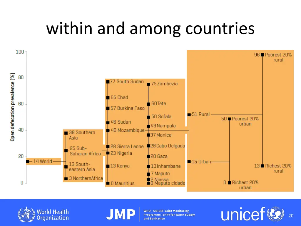 within and among countries