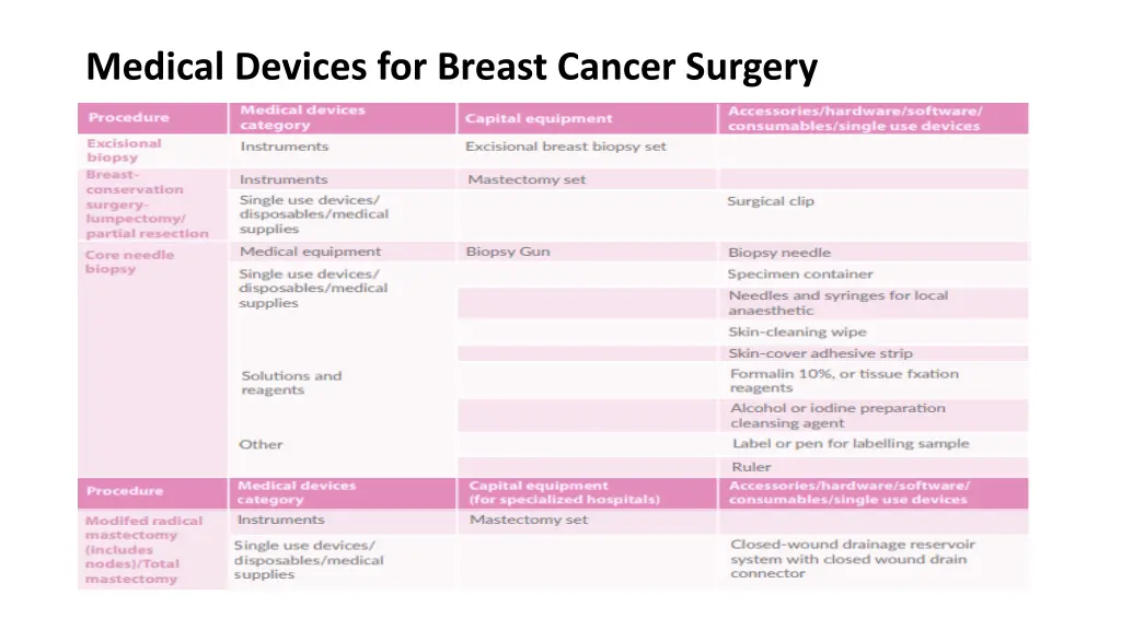 medical devices for breast cancer surgery