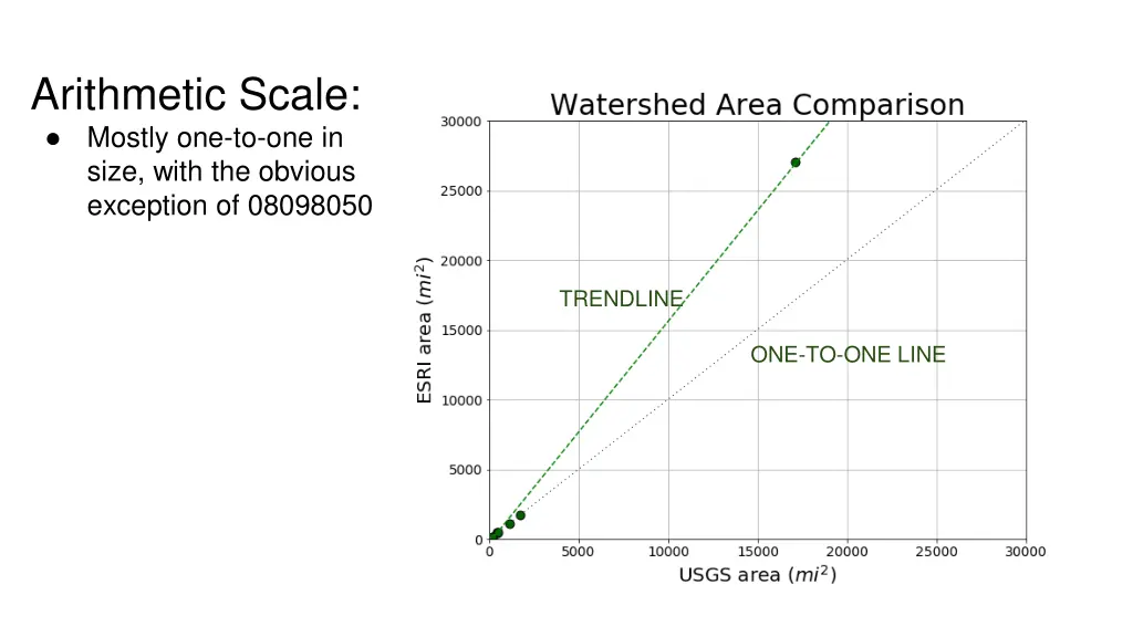 arithmetic scale mostly one to one in size with