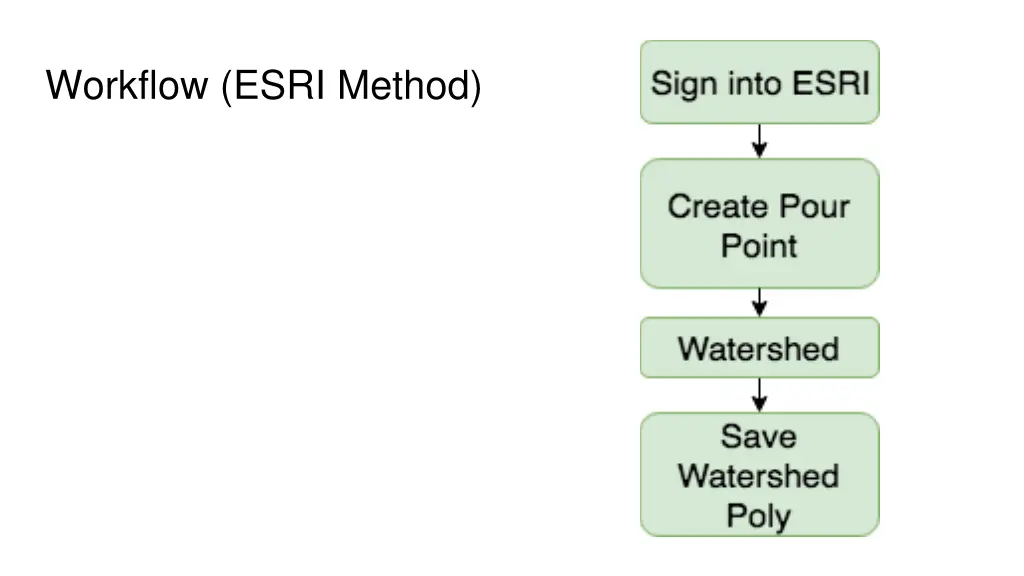 workflow esri method