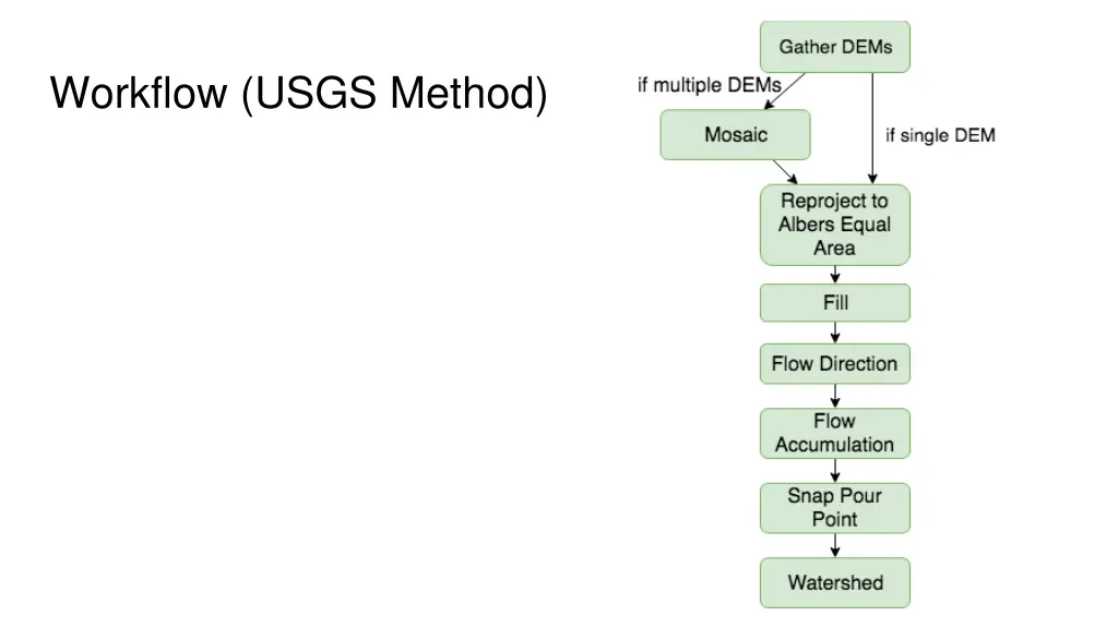 workflow usgs method