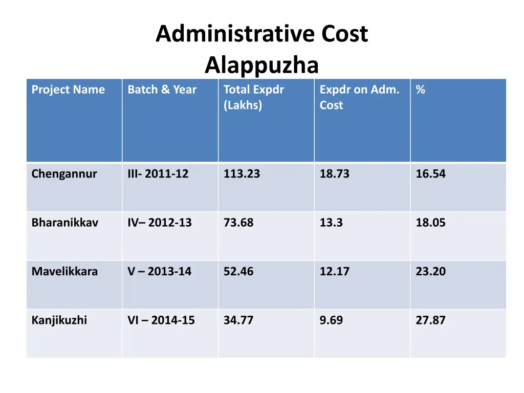 administrative cost alappuzha batch year total