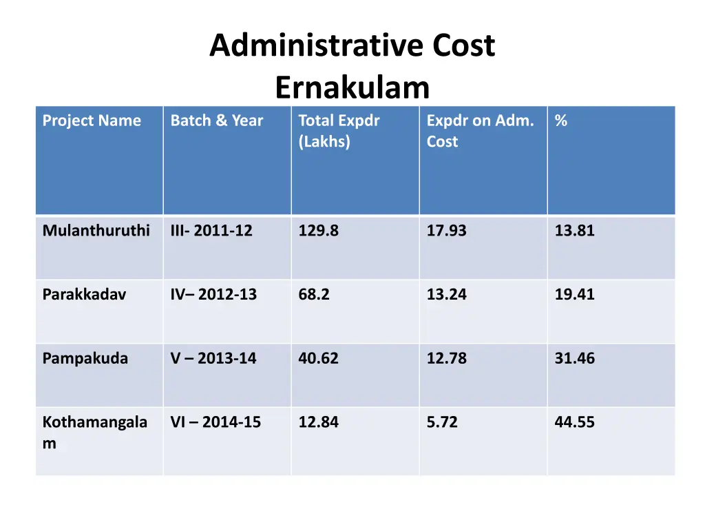 administrative cost ernakulam batch year total