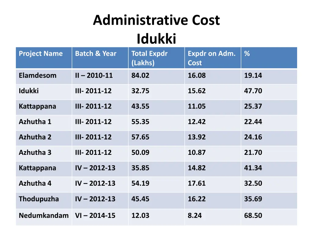 administrative cost idukki batch year total expdr