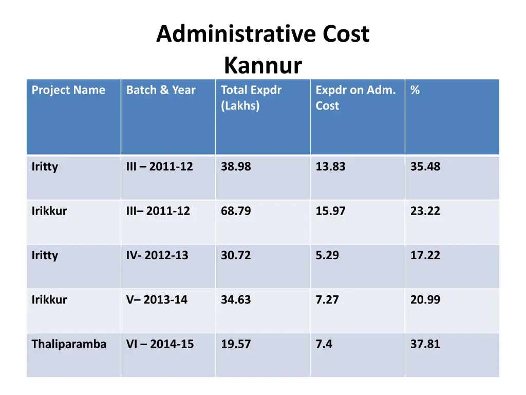 administrative cost kannur batch year total expdr