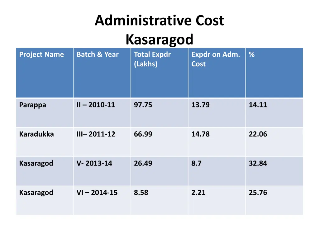 administrative cost kasaragod batch year total