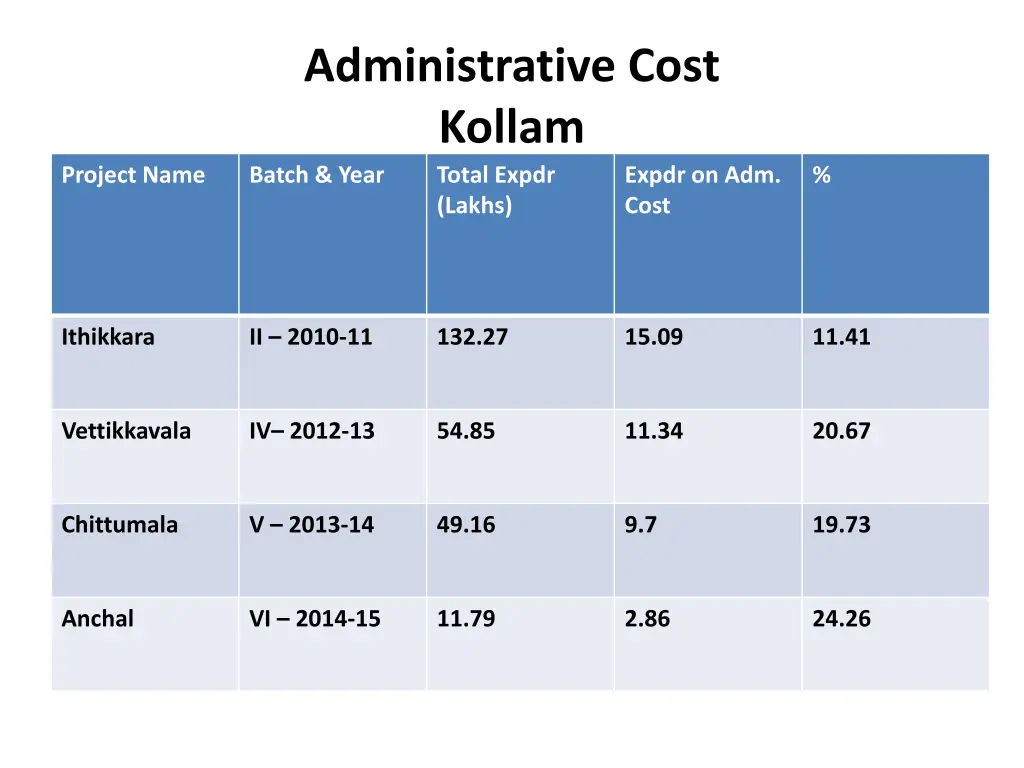 administrative cost kollam batch year total expdr