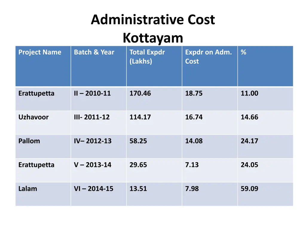 administrative cost kottayam batch year total