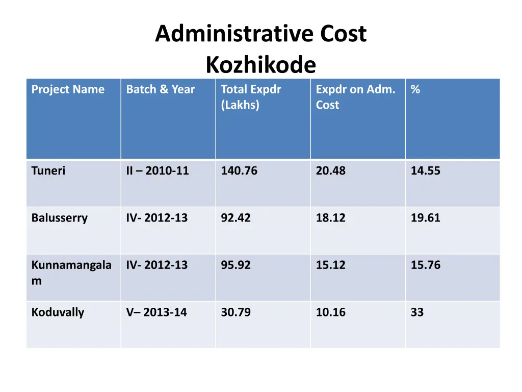 administrative cost kozhikode batch year total