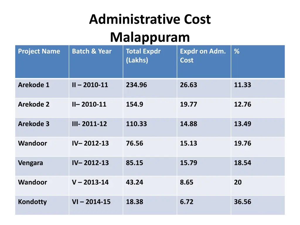 administrative cost malappuram batch year total