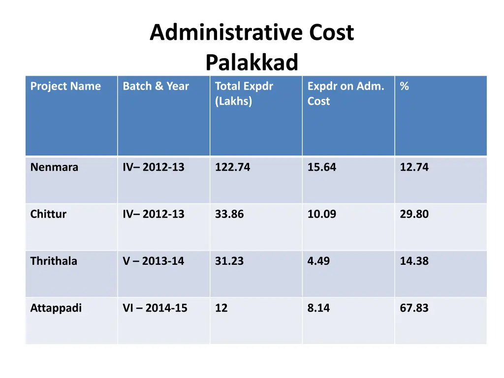 administrative cost palakkad batch year total