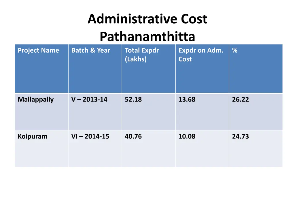 administrative cost pathanamthitta batch year