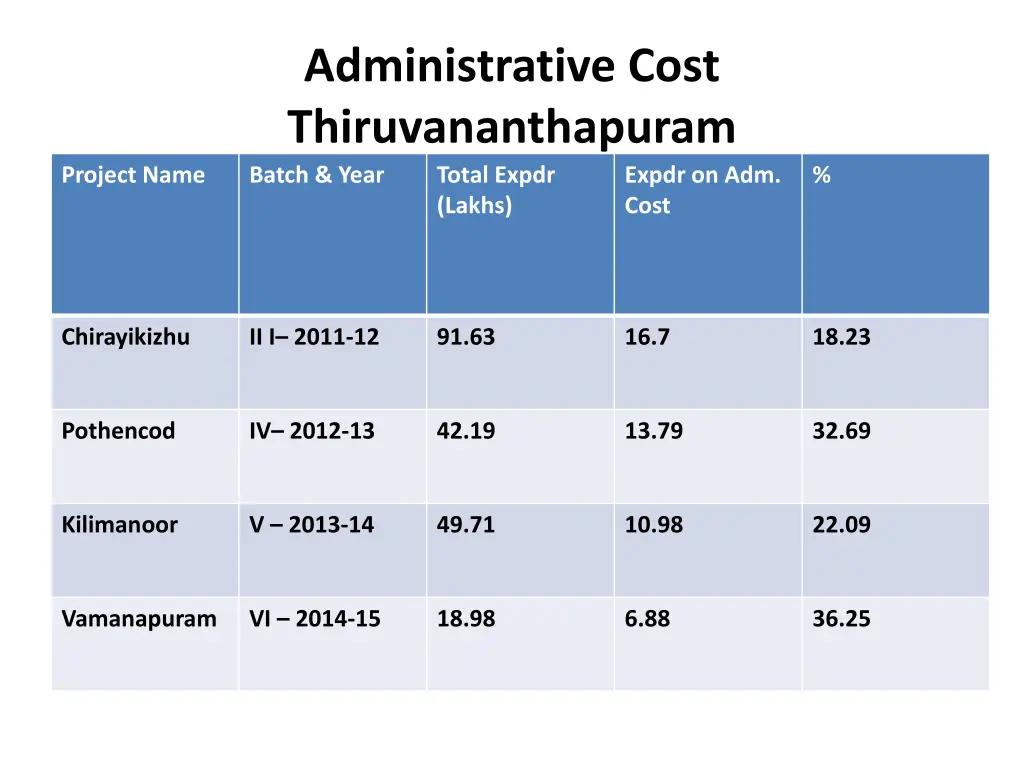 administrative cost thiruvananthapuram batch year