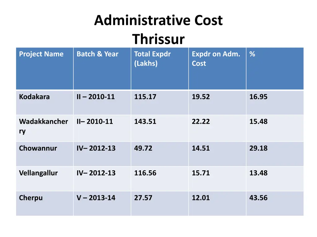 administrative cost thrissur batch year total